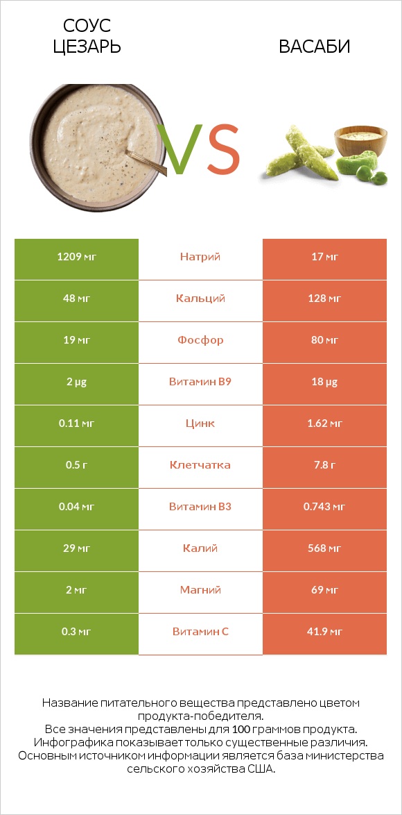 Соус цезарь vs Васаби infographic