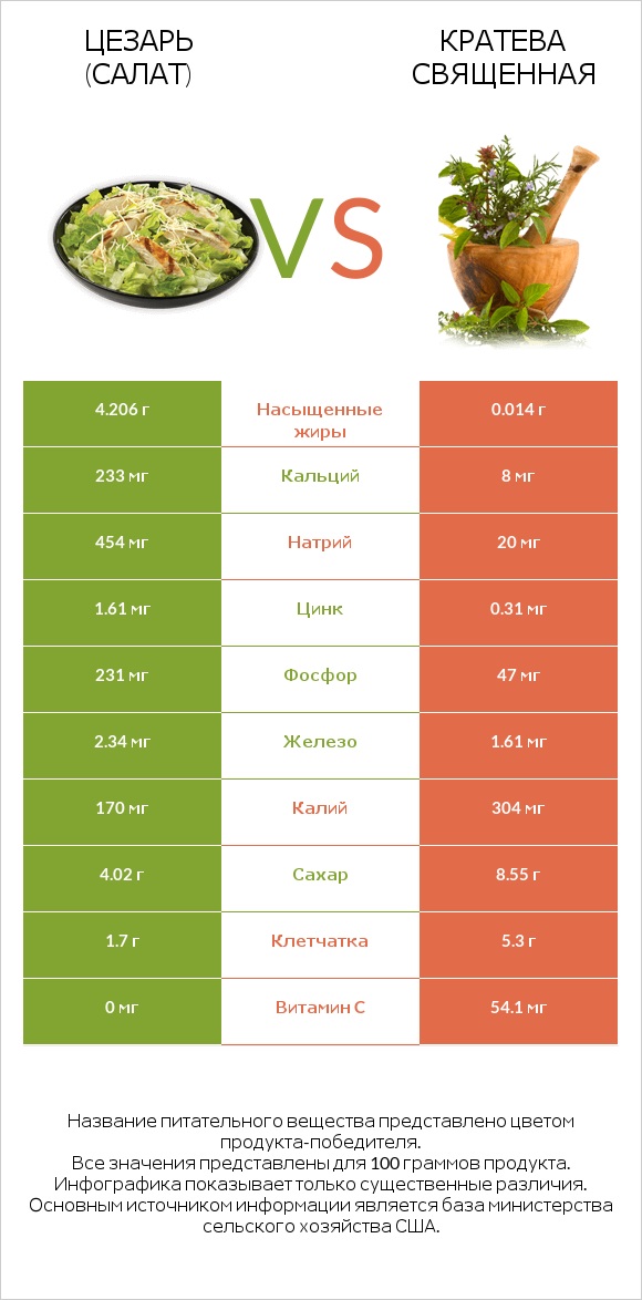Цезарь (салат) vs Кратева священная infographic