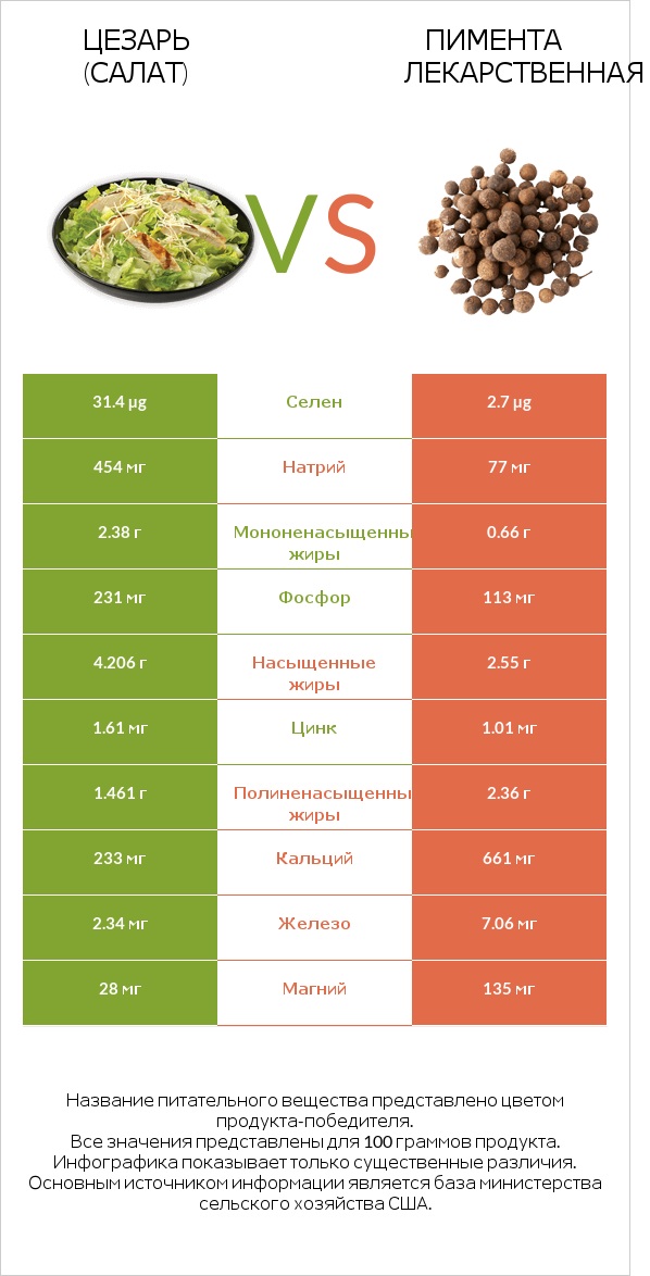 Цезарь (салат) vs Пимента лекарственная infographic