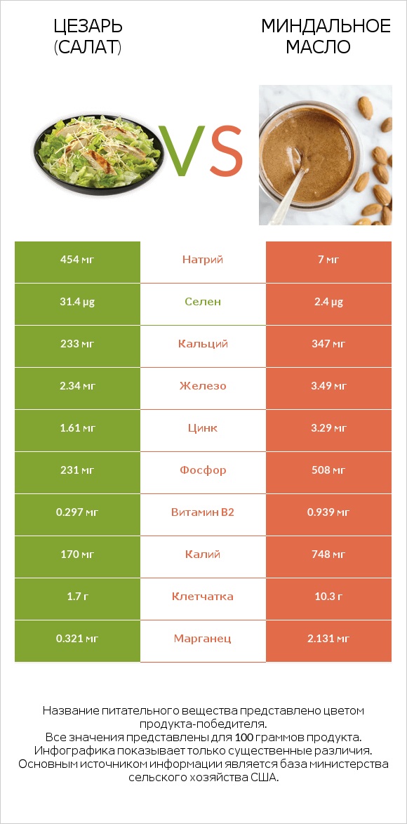 Цезарь (салат) vs Миндальное масло infographic