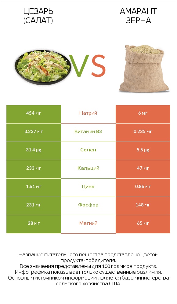 Цезарь (салат) vs Амарант зерна infographic