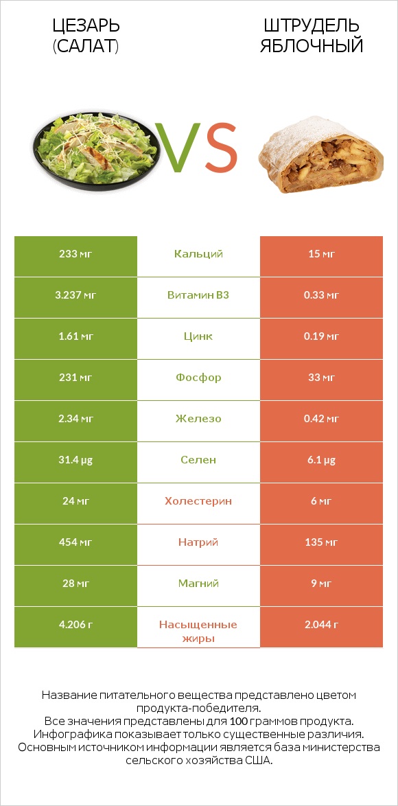 Цезарь (салат) vs Штрудель яблочный infographic