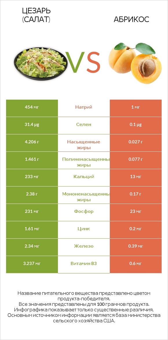 Цезарь (салат) vs Абрикос infographic