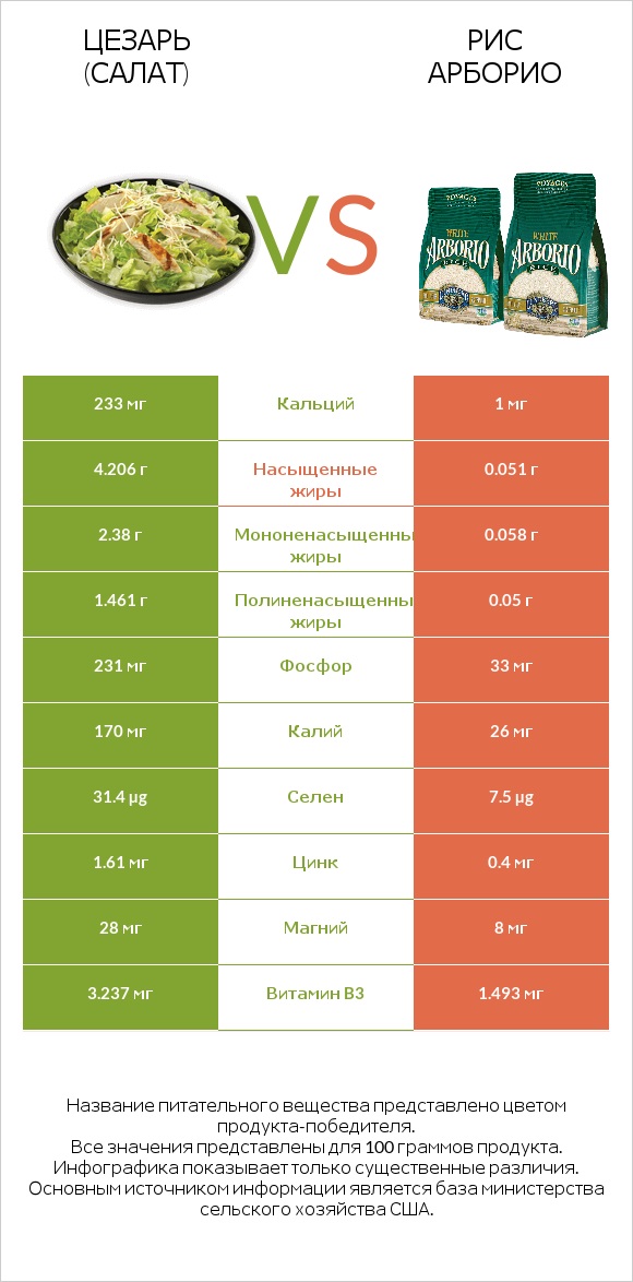 Цезарь (салат) vs Рис арборио infographic