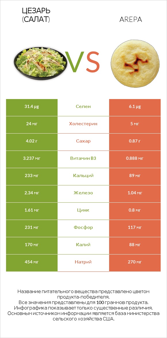 Цезарь (салат) vs Arepa infographic