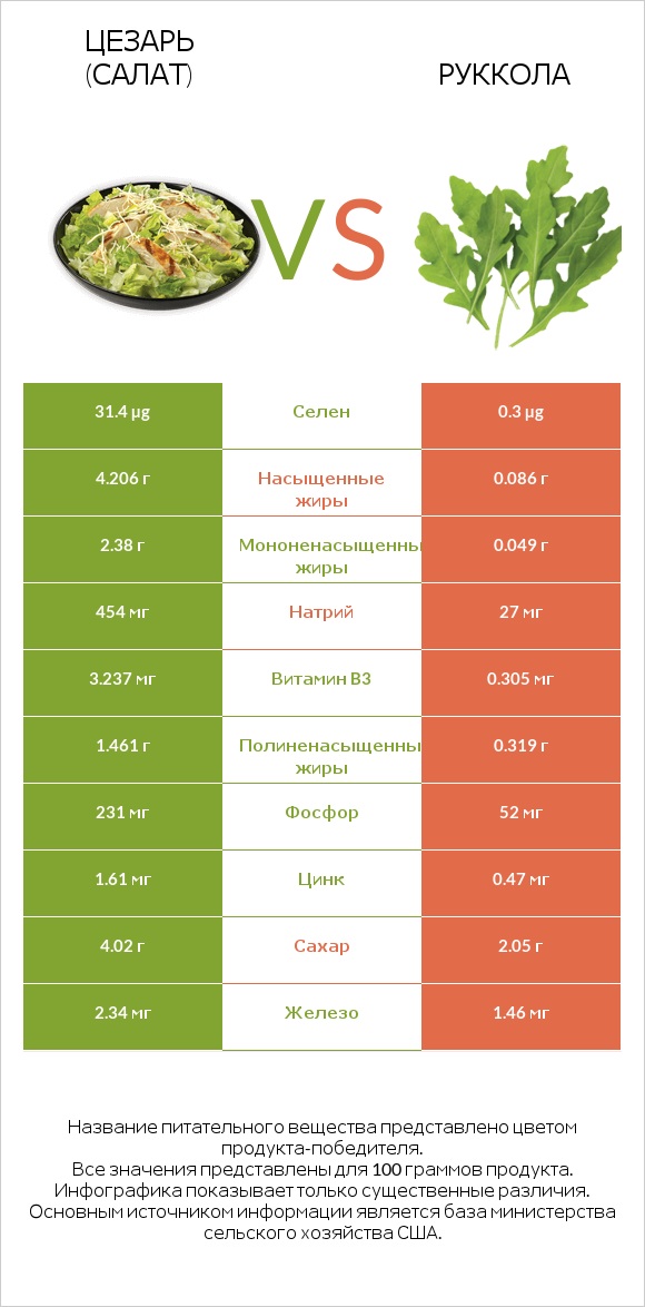 Цезарь (салат) vs Руккола infographic