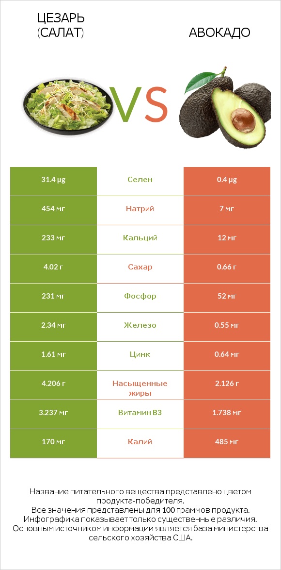 Цезарь (салат) vs Авокадо infographic
