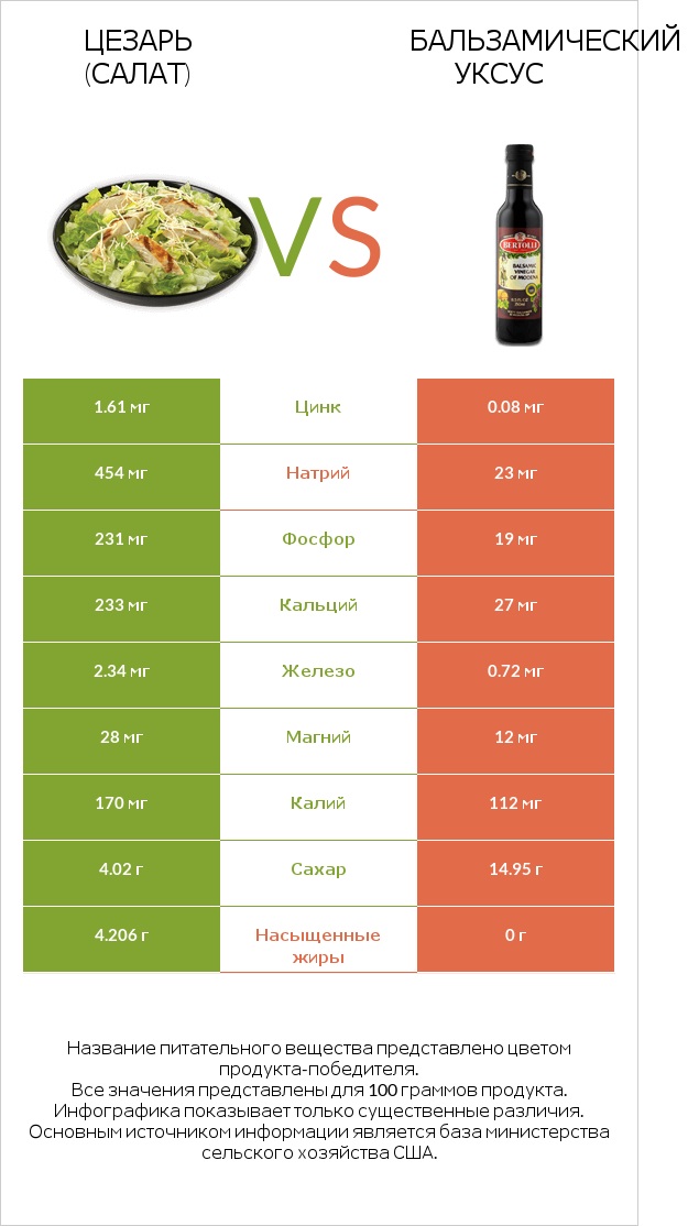 Цезарь (салат) vs Бальзамический уксус infographic
