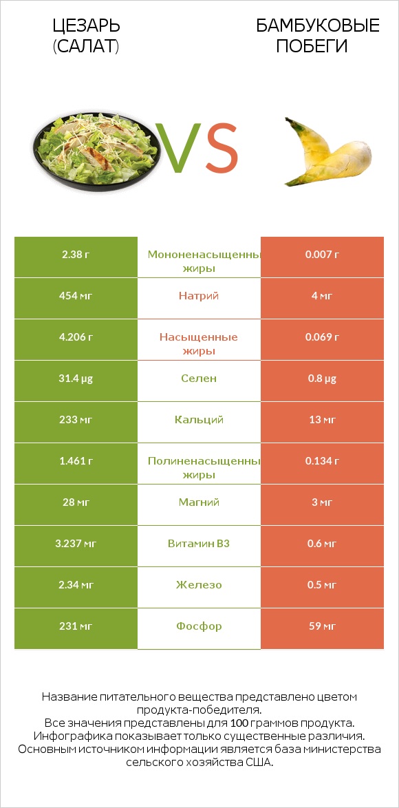 Цезарь (салат) vs Бамбуковые побеги infographic