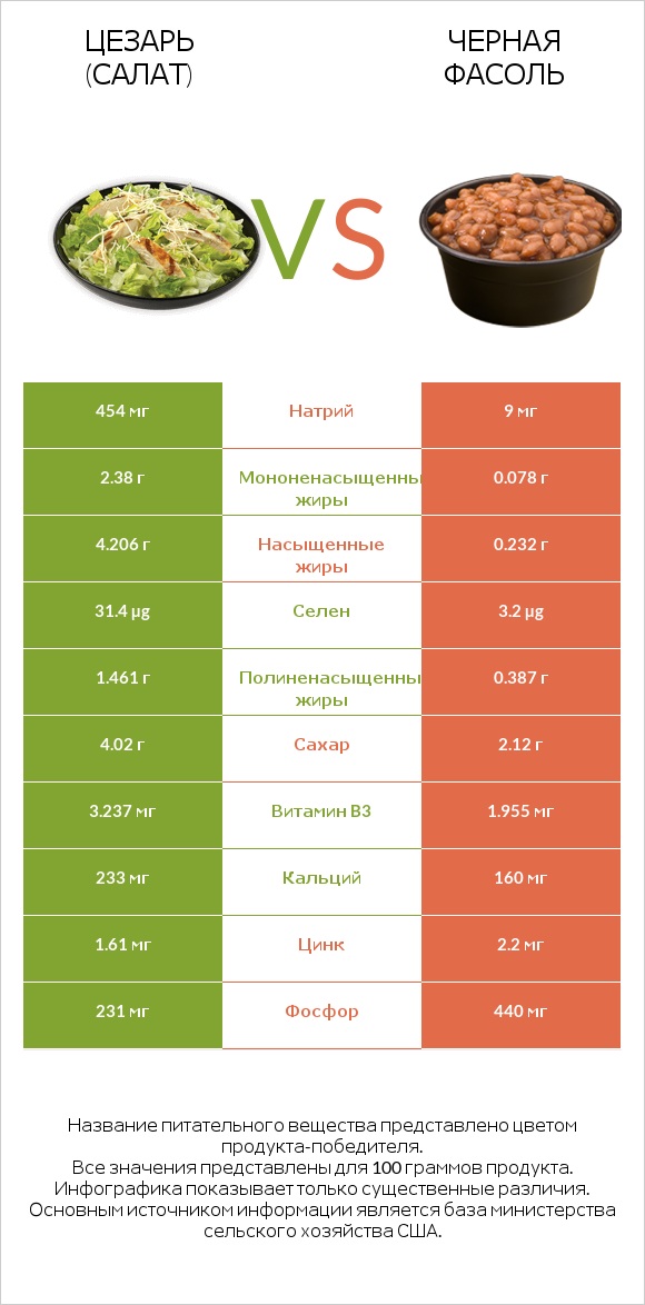 Цезарь (салат) vs Черная фасоль infographic