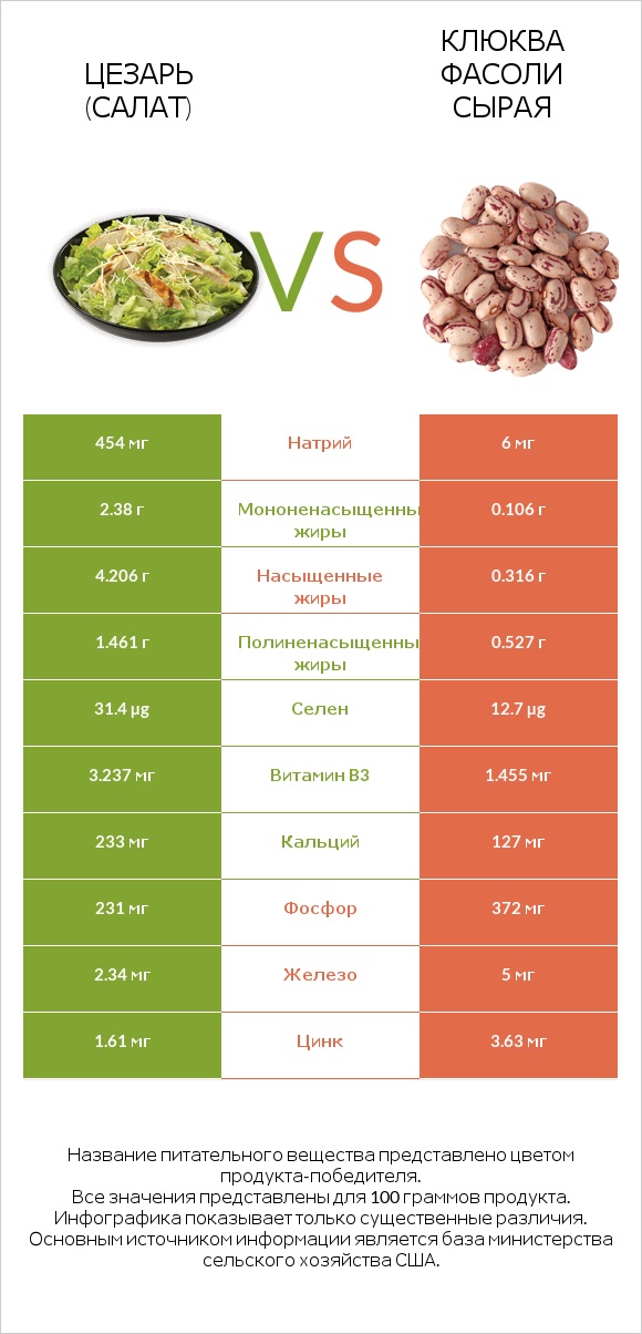 Цезарь (салат) vs Клюква фасоли сырая infographic