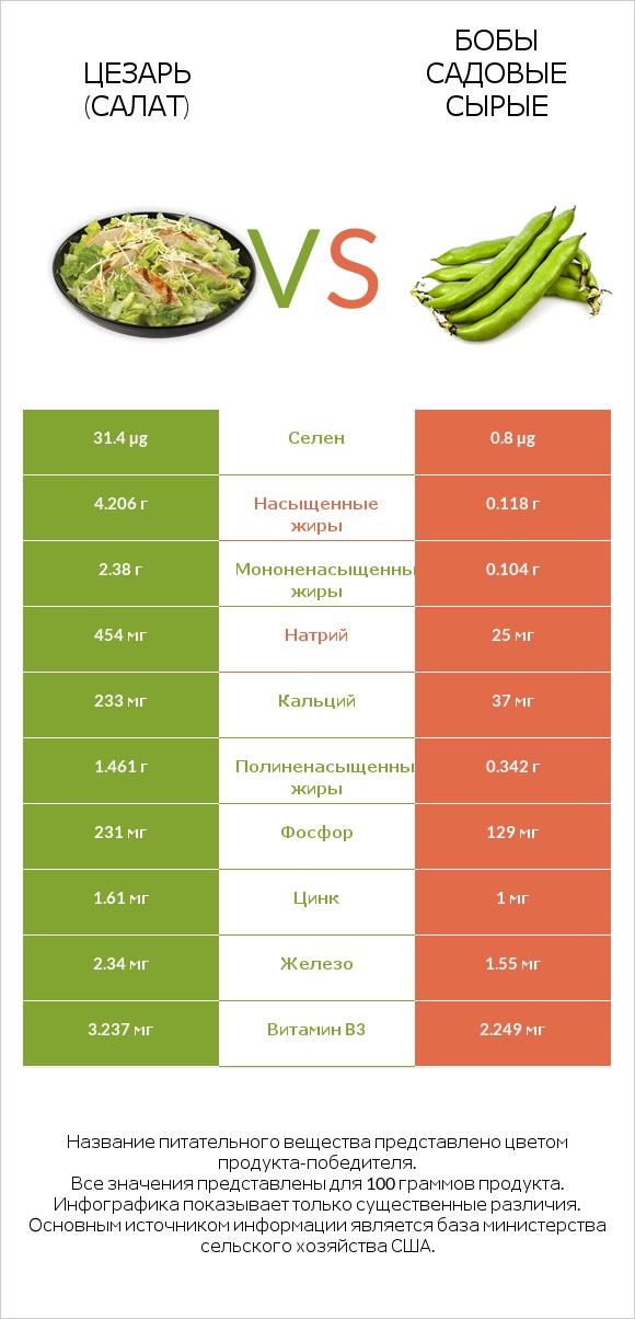 Цезарь (салат) vs Бобы садовые сырые infographic