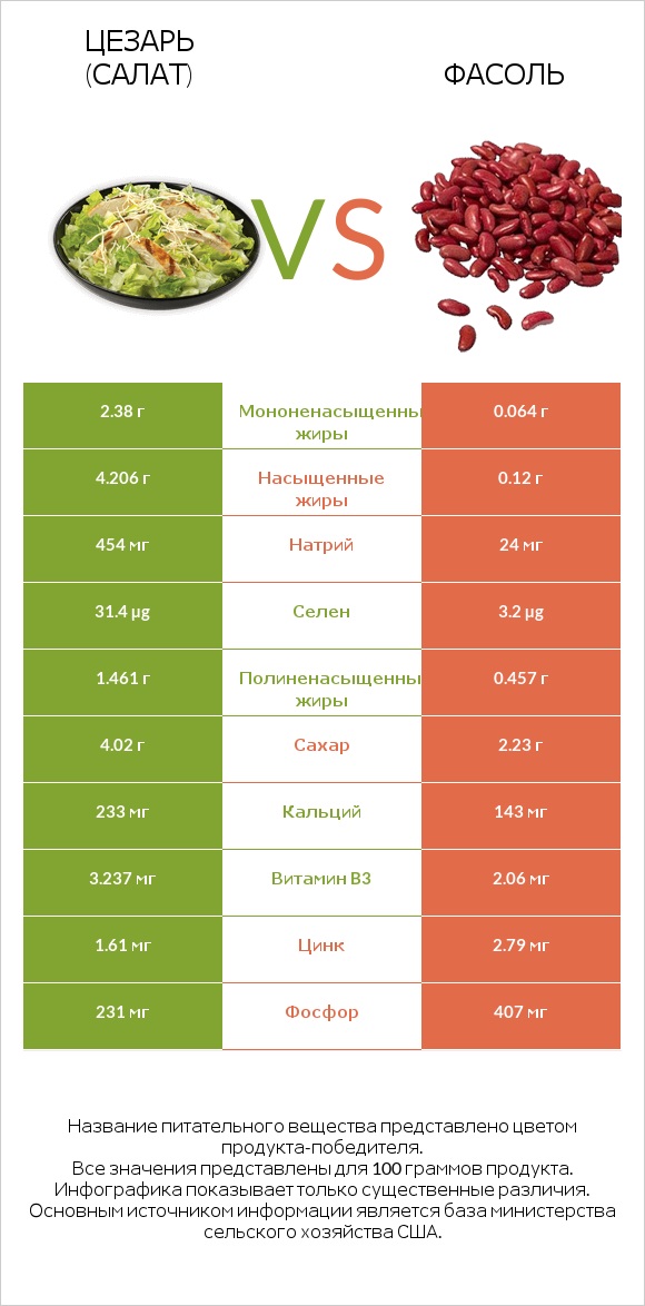Цезарь (салат) vs Фасоль infographic