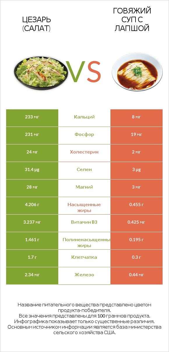 Цезарь (салат) vs Говяжий суп с лапшой infographic