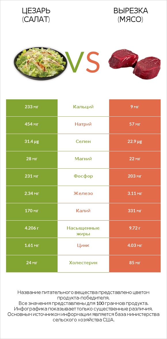Цезарь (салат) vs Вырезка (мясо) infographic