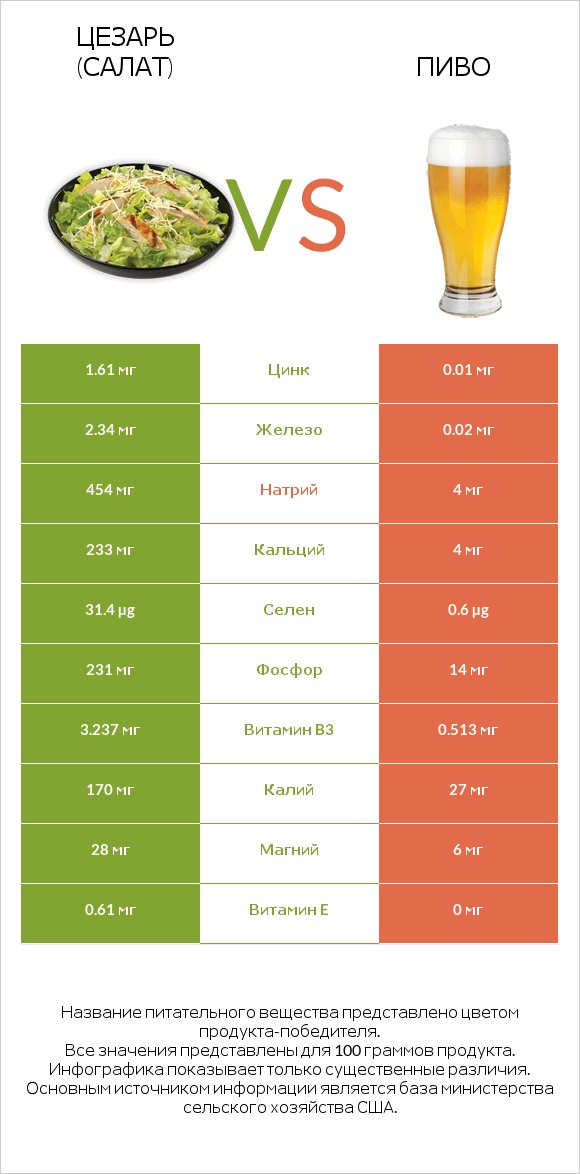 Цезарь (салат) vs Пиво infographic