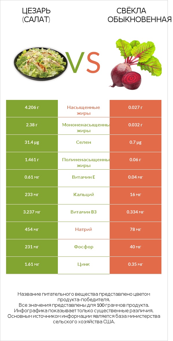 Цезарь (салат) vs Свёкла обыкновенная infographic