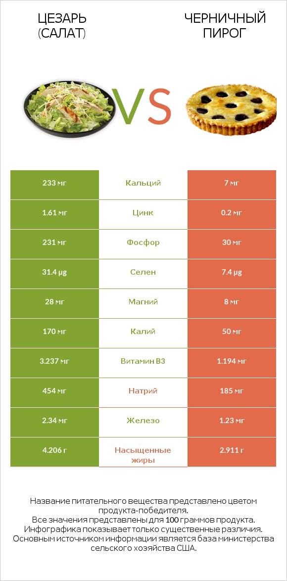Цезарь (салат) vs Черничный пирог infographic