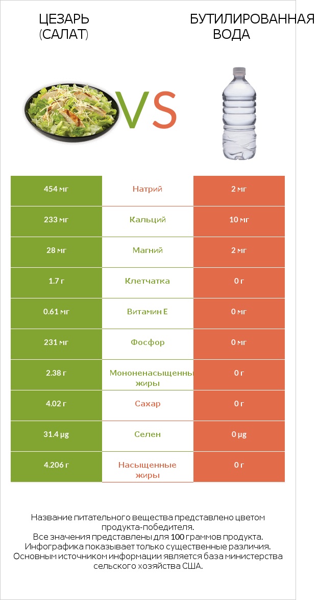 Цезарь (салат) vs Бутилированная вода infographic