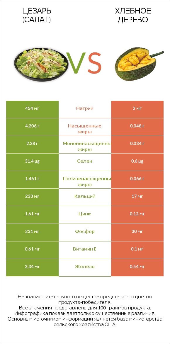 Цезарь (салат) vs Хлебное дерево infographic