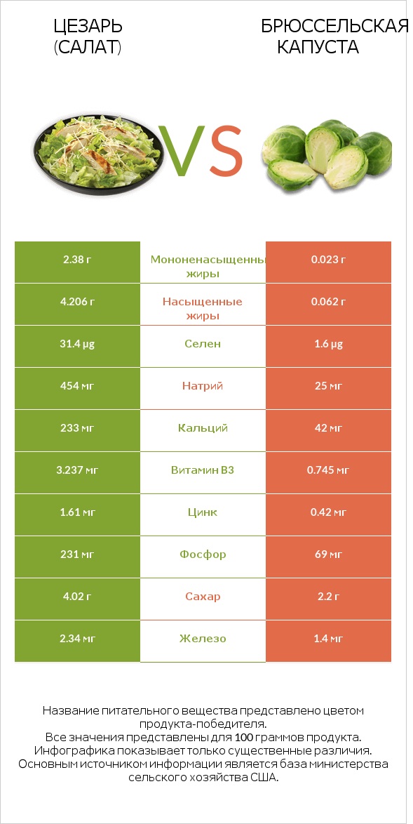 Цезарь (салат) vs Брюссельская капуста infographic