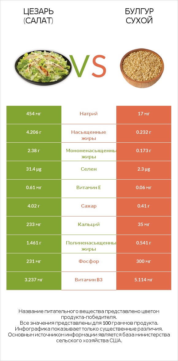 Цезарь (салат) vs Булгур сухой infographic