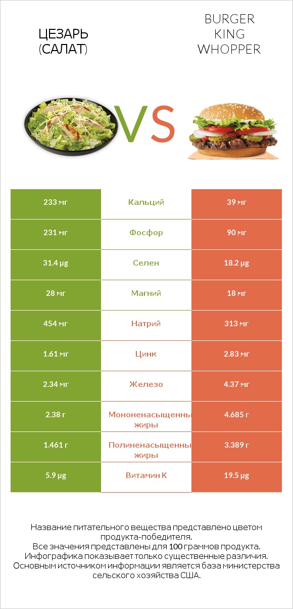 Цезарь (салат) vs Burger King Whopper infographic