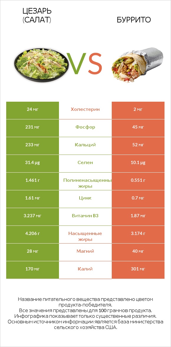 Цезарь (салат) vs Буррито infographic