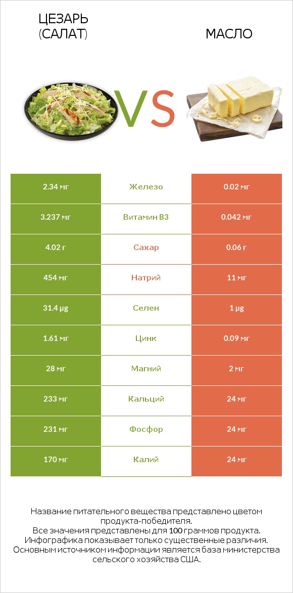 Цезарь (салат) vs Масло infographic