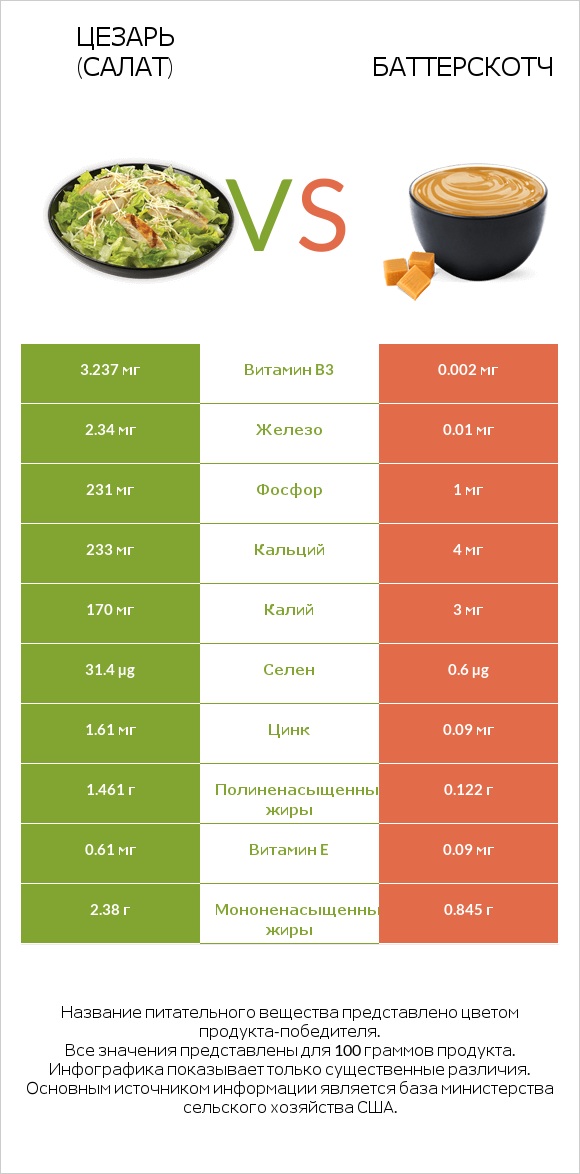 Цезарь (салат) vs Баттерскотч infographic