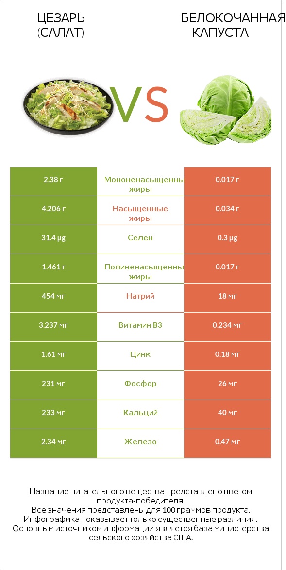 Цезарь (салат) vs Белокочанная капуста infographic