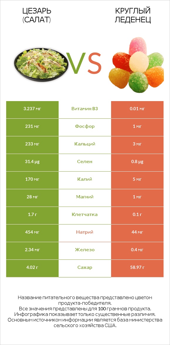 Цезарь (салат) vs Круглый леденец infographic