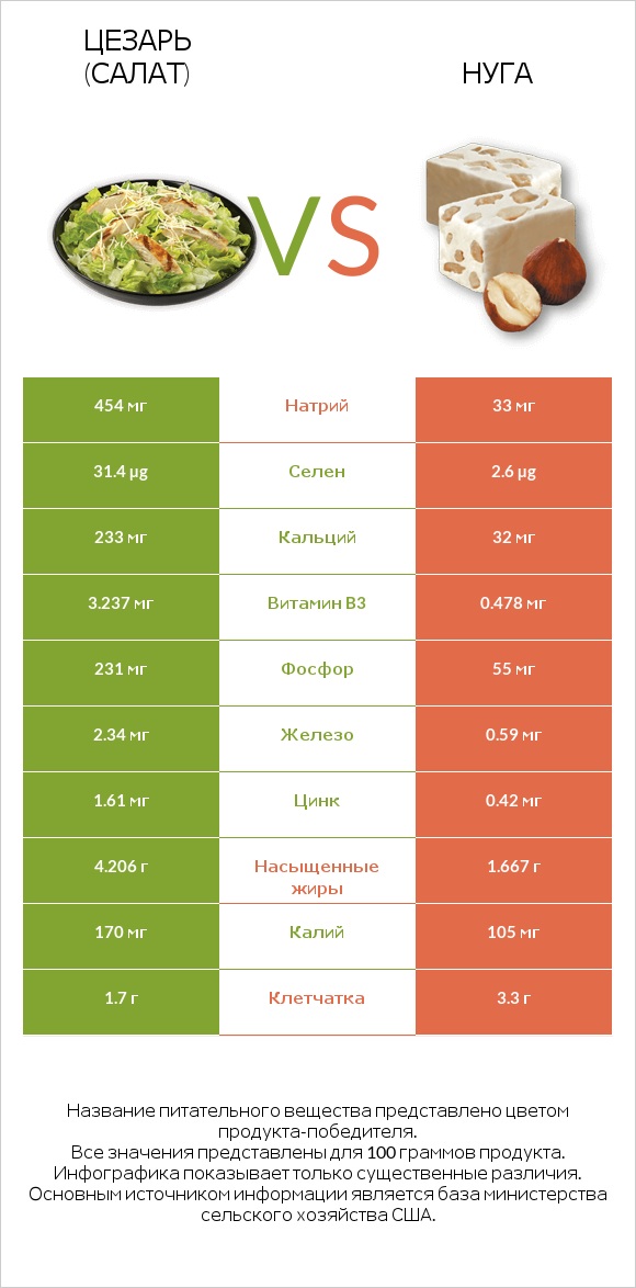 Цезарь (салат) vs Нуга infographic