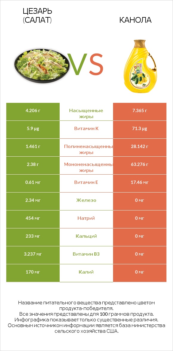 Цезарь (салат) vs Канола infographic