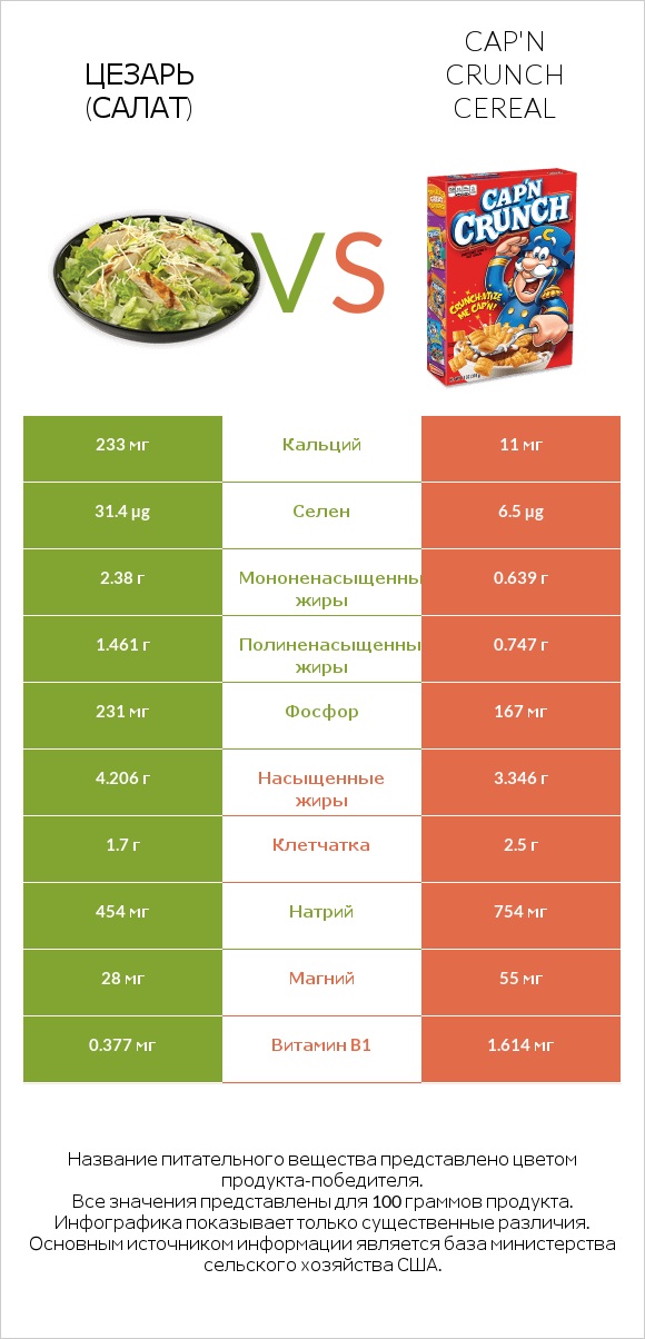 Цезарь (салат) vs Cap'n Crunch Cereal infographic