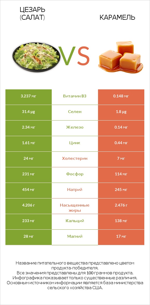 Цезарь (салат) vs Карамель infographic