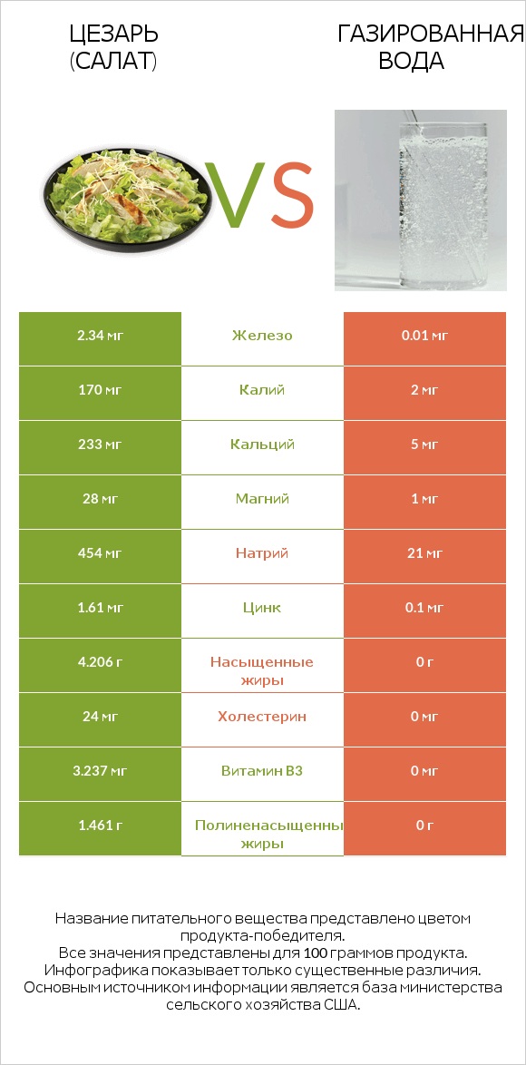 Цезарь (салат) vs Газированная вода infographic