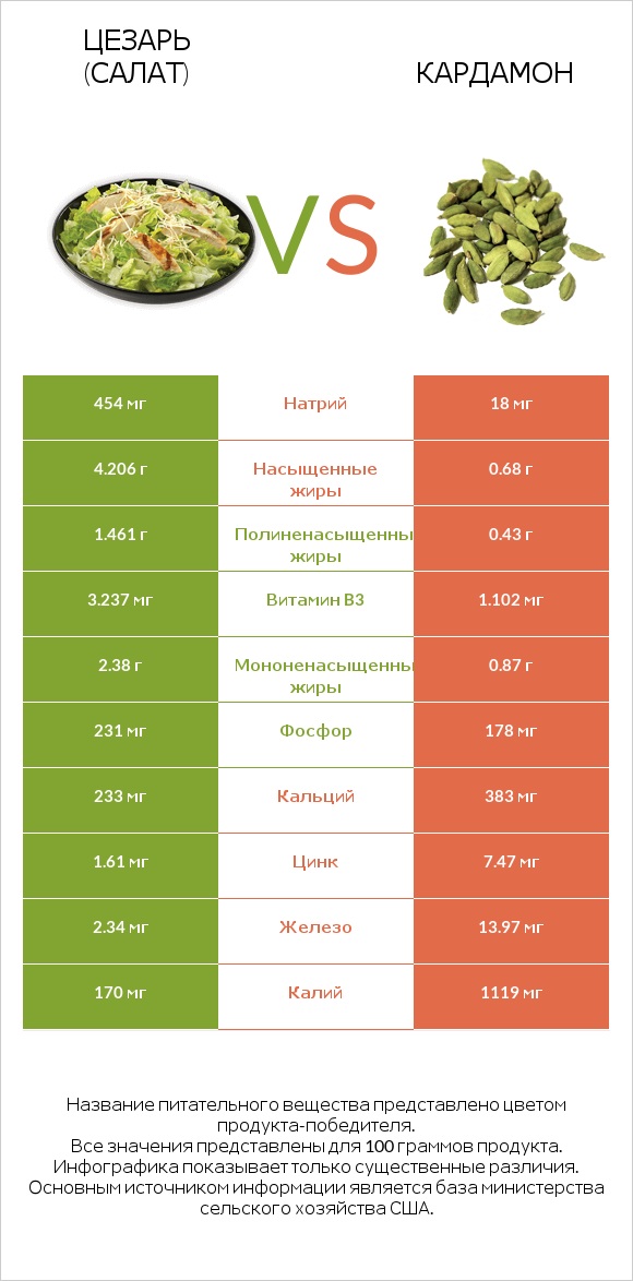 Цезарь (салат) vs Кардамон infographic