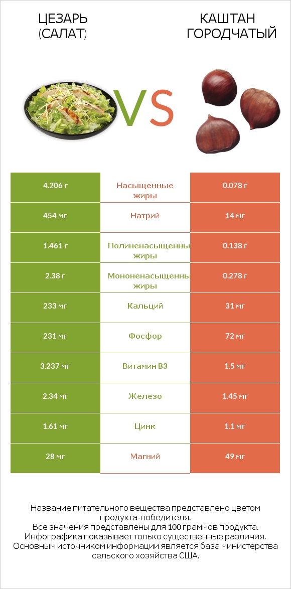 Цезарь (салат) vs Каштан городчатый infographic