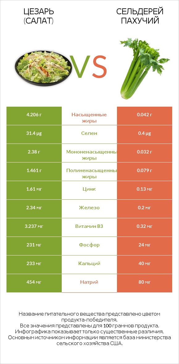 Цезарь (салат) vs Сельдерей пахучий infographic