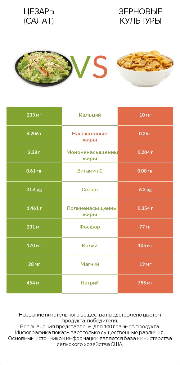 Цезарь (салат) vs Зерновые культуры infographic