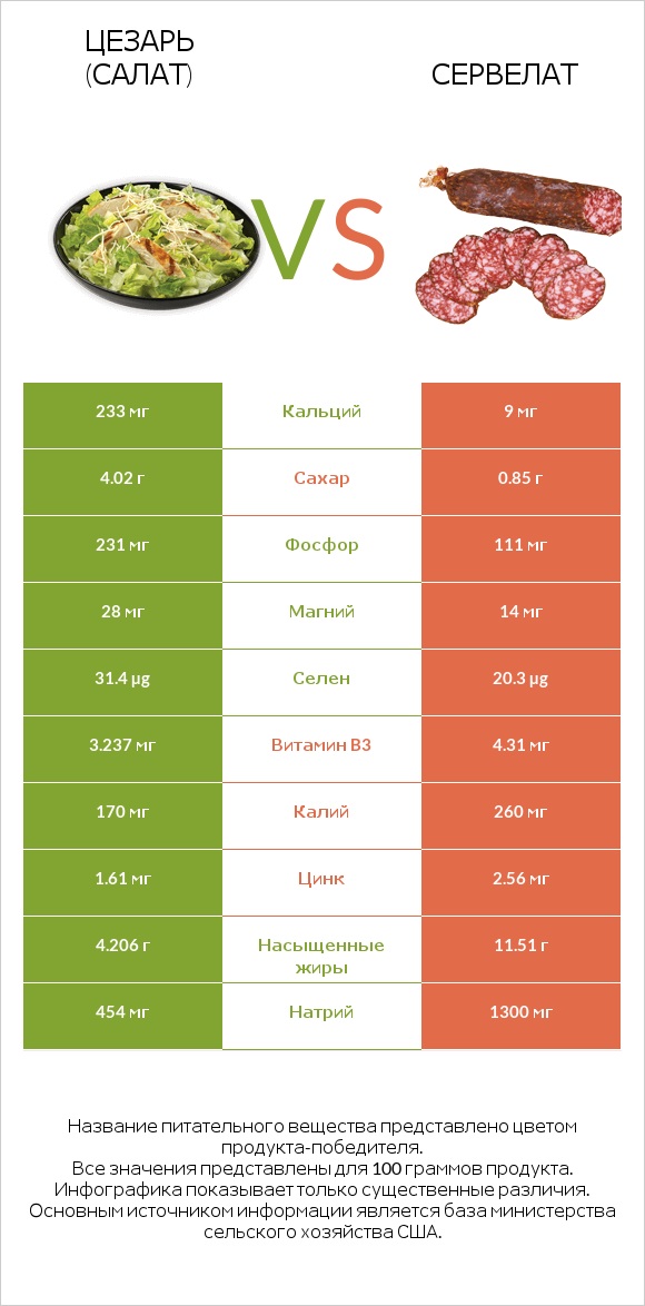 Цезарь (салат) vs Сервелат infographic