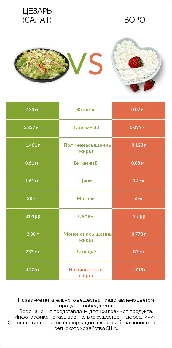 Цезарь (салат) vs Творог infographic