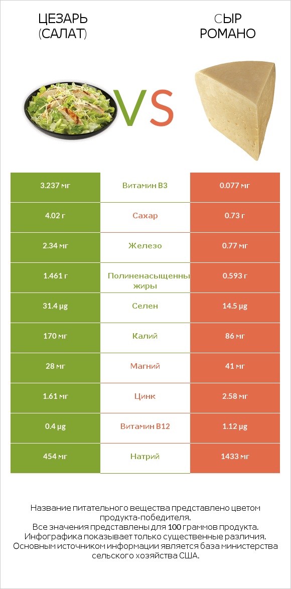 Цезарь (салат) vs Cыр Романо infographic