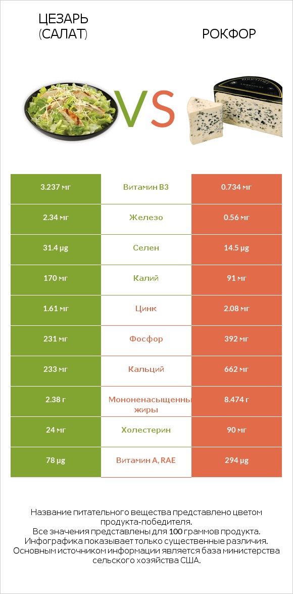 Цезарь (салат) vs Рокфор infographic