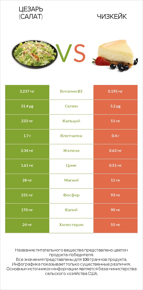 Цезарь (салат) vs Чизкейк infographic