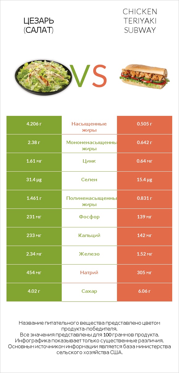 Цезарь (салат) vs Chicken teriyaki subway infographic