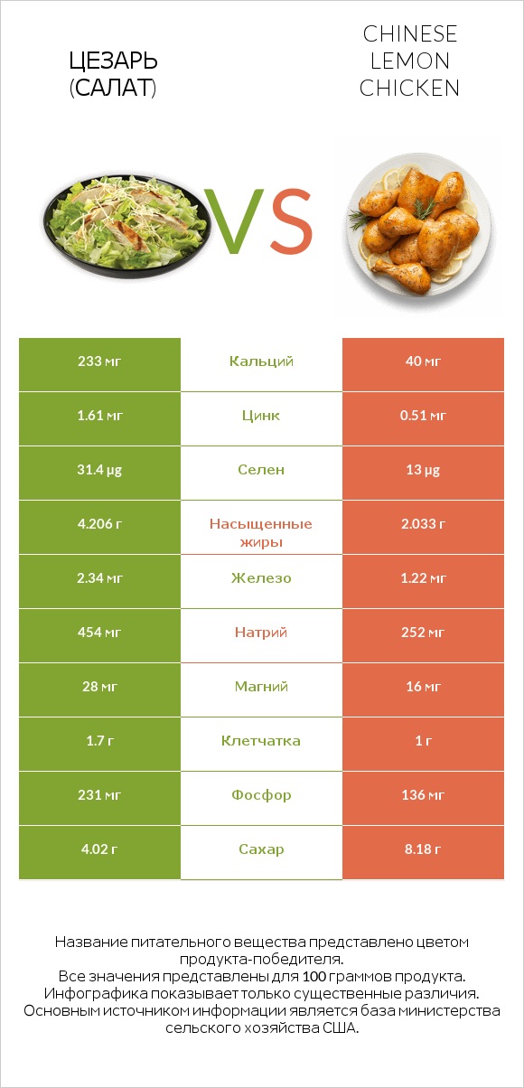 Цезарь (салат) vs Chinese lemon chicken infographic