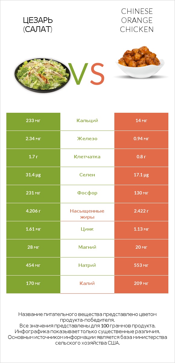 Цезарь (салат) vs Chinese orange chicken infographic