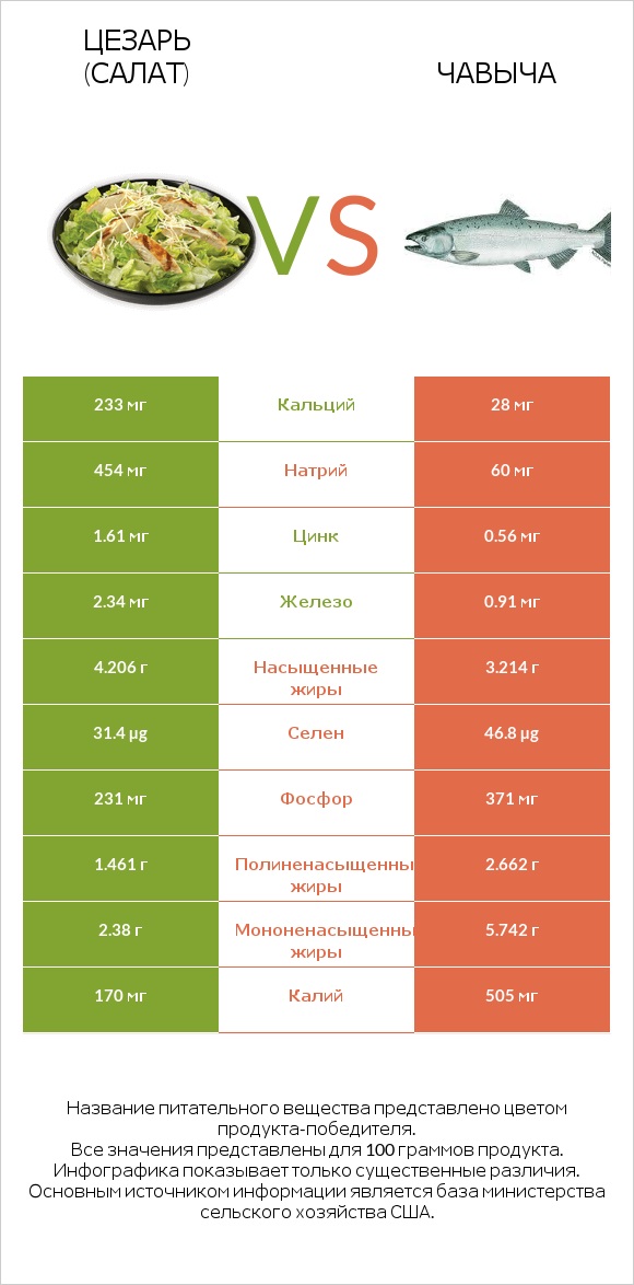 Цезарь (салат) vs Чавыча infographic